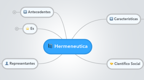 Mind Map: Hermeneutica