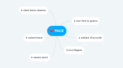 Mind Map: PACE