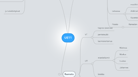 Mind Map: UE11