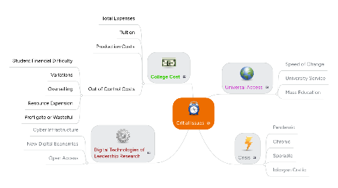 Mind Map: Critial Issues