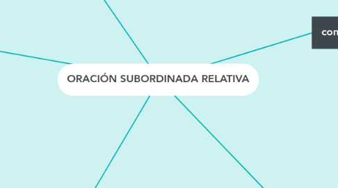 Mind Map: ORACIÓN SUBORDINADA RELATIVA