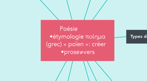 Mind Map: Poésie            •étymologie ποίημα (grec) « poïen »: créer   •prose≠vers