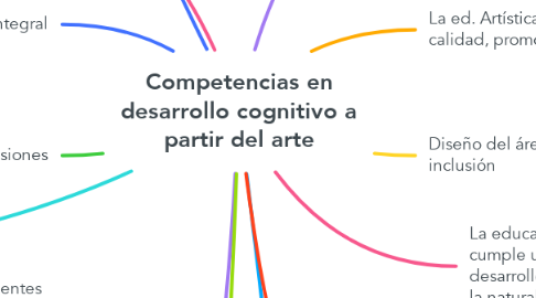 Mind Map: Competencias en desarrollo cognitivo a partir del arte