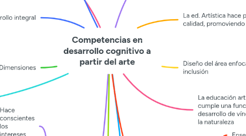 Mind Map: Competencias en desarrollo cognitivo a partir del arte