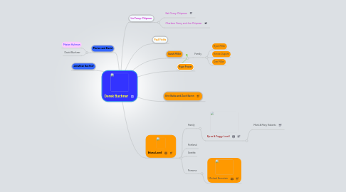 Mind Map: Derek Buchner