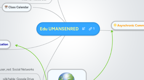 Mind Map: Edu UMANSENRED