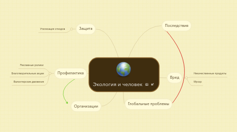 Mind Map: Экология и человек