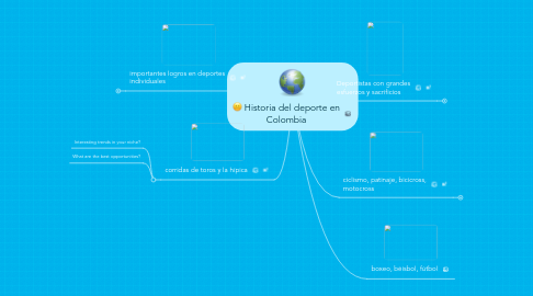 Mind Map: Historia del deporte en Colombia