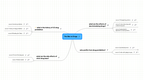 Mind Map: The War on Drugs