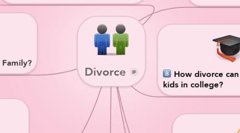 Mind Map: Divorce