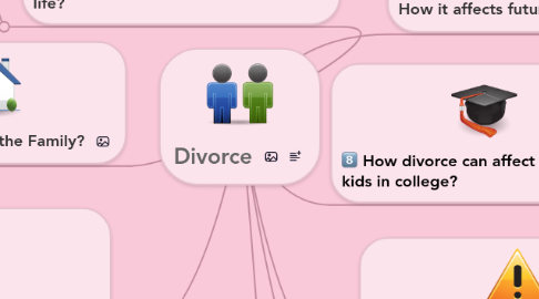 Mind Map: Divorce