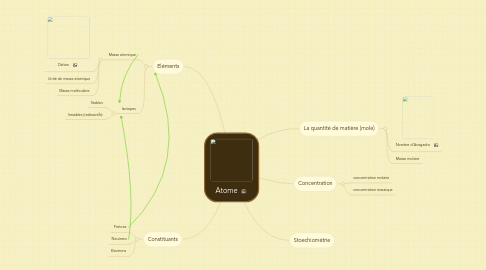 Mind Map: Atome