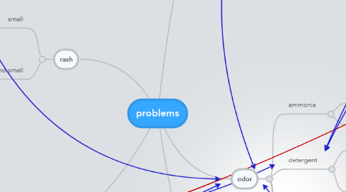 Mind Map: problems