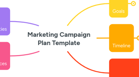 Mind Map: Marketing Campaign Plan Template