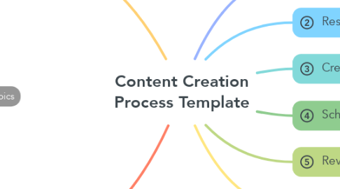 Mind Map: Content Creation Process Template
