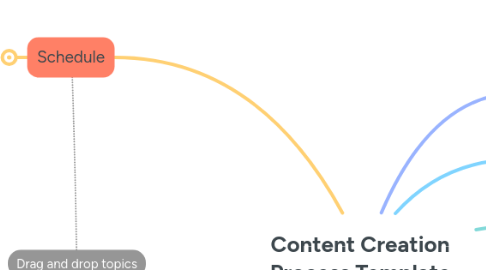 Mind Map: Content Creation Process Template