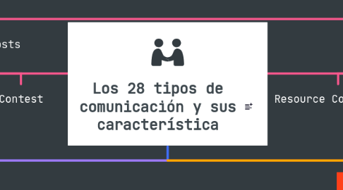 Mind Map: Los 28 tipos de comunicación y sus característica
