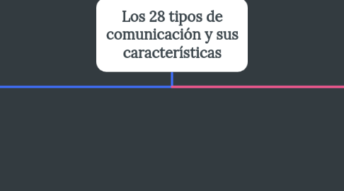 Mind Map: Los 28 tipos de comunicación y sus características