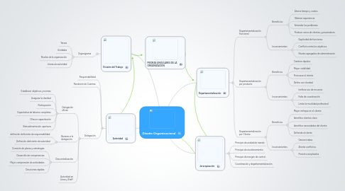 Mind Map: Diseño Organizacional