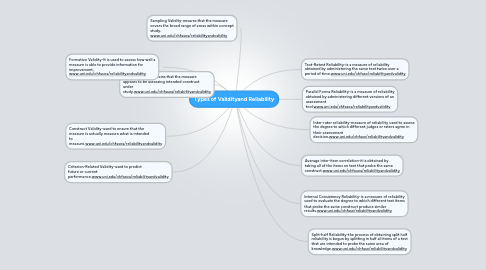 Mind Map: Types of Validityand Reliability