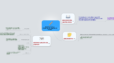 Mind Map: NORMAS PARA LA PRESENTACIÓN GRAFICA DE PLANOS