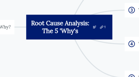 Mind Map: Root Cause Analysis: The 5 'Why's