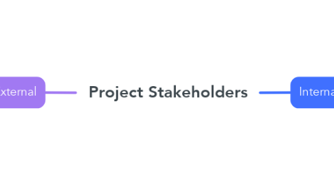 Mind Map: Project Stakeholders