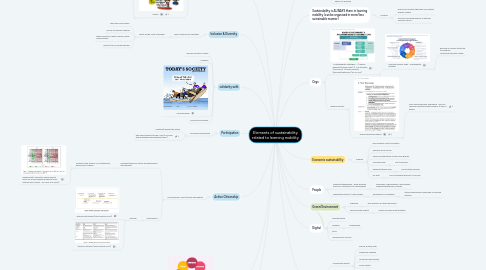 Mind Map: Elements of sustainability related to learning mobility