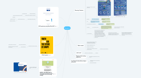 Mind Map: Research