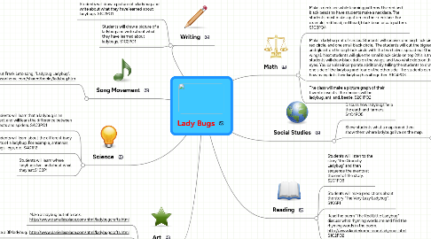 Mind Map: Lady Bugs