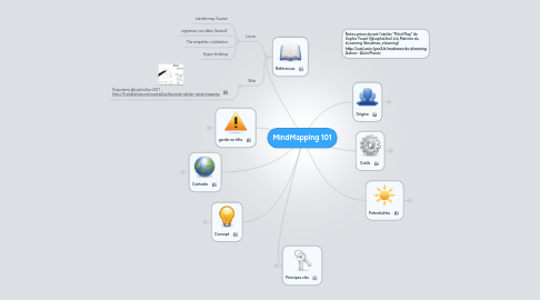 Mind Map: MindMapping 101