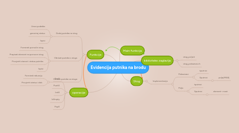 Mind Map: Evidencija putnika na brodu