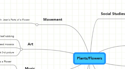 Mind Map: Plants/Flowers