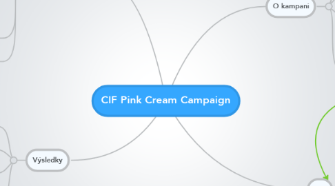 Mind Map: CIF Pink Cream Campaign