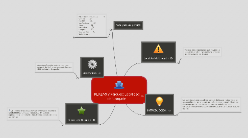 Mind Map: PLAZAS y Parques: Localidad de Usaquén