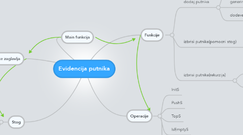 Mind Map: Evidencija putnika