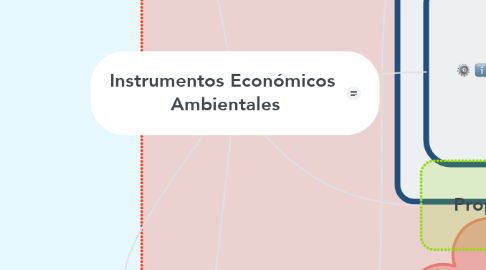Mind Map: Instrumentos Económicos  Ambientales