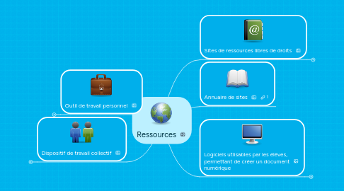 Mind Map: Ressources