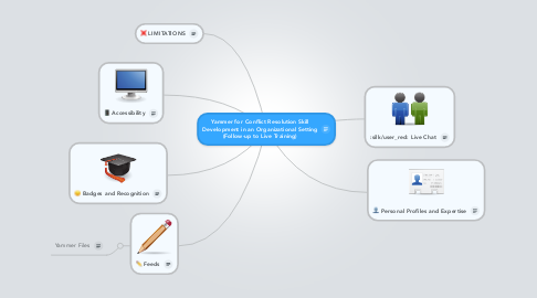 Mind Map: Yammer for Conflict Resolution Skill Development in an Organizational Setting (Follow-up to Live Training)
