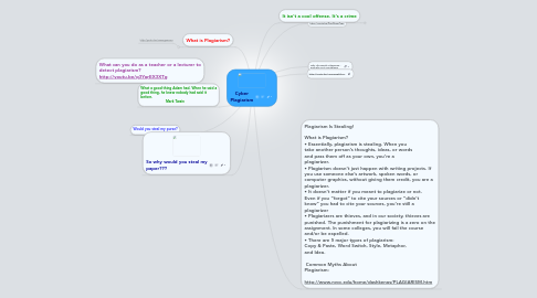 Mind Map: Cyber Plagiarism