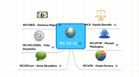 Mind Map: MC 09-10