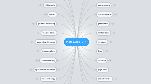 Mind Map: Meta Guide