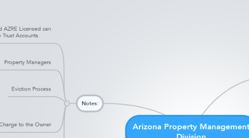 Mind Map: Arizona Property Management Division