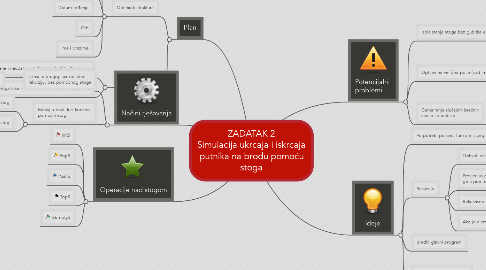 Mind Map: ZADATAK 2 Simulacija ukrcaja i iskrcaja putnika na brodu pomoću stoga