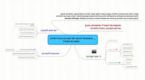 Mind Map: פוטנציאל פדגוגי של מערכת ניהול למידה במערכת המודל