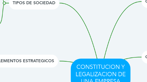 Mind Map: CONSTITUCION Y LEGALIZACION DE UNA EMPRESA