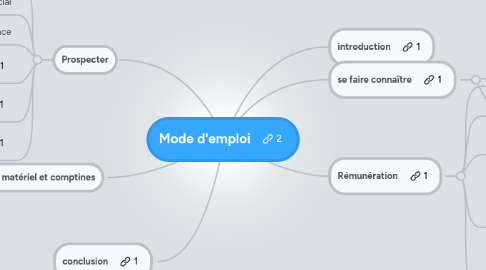 Mind Map: Mode d'emploi