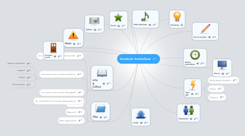 Mind Map: Studenti Aristofane