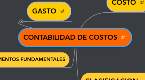 Mind Map: CONTABILIDAD DE COSTOS