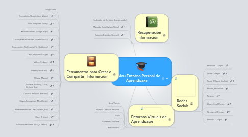 Mind Map: O Meu Entorno Persoal de Aprendizaxe